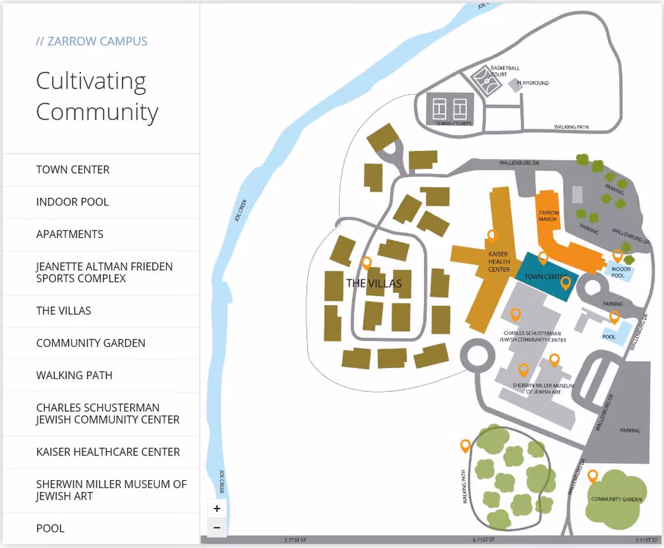 Map of Zarrow Campus showing various buildings and amenities including Town Center, Indoor Pool, Apartments, Jeanette Altman Frieden Sports Complex, The Villas, Community Garden, Walking Path, Charles Schusterman Jewish Community Center, Kaiser Healthcare Center, Sherwin Miller Museum of Jewish Art, and Pool. The map also highlights parking areas, tennis courts, basketball court, playground, and walking paths along Joe Creek and Wallenburg Drive.