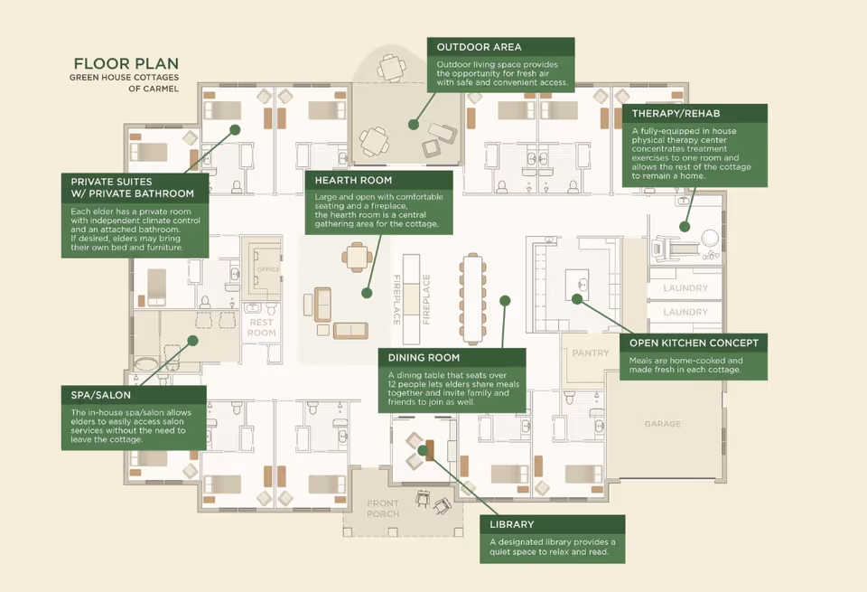 Labeled floor plan graphic of The Restoracy of Carmel showing a cottage layout with private suites, hearth room, dining room, open kitchen, therapy/rehab, library, spa/salon and outdoor areas.